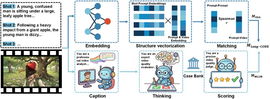 Long-CODE: Isolating Pure Long-Context as an Orthogonal Dimension in Video Evaluation 